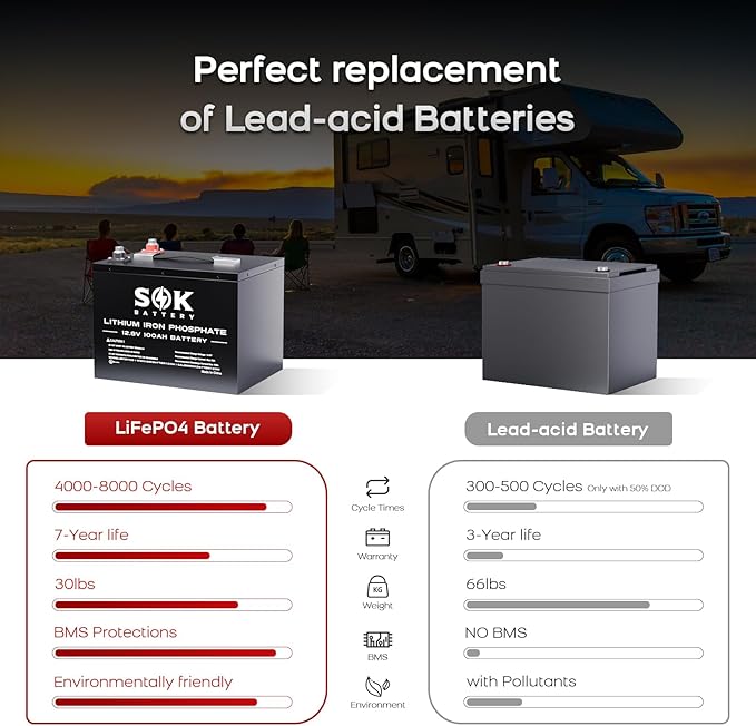 SOK Battery 12V 100Ah LiFePO4 Deep Cycle Lithium Iron Phosphate Battery Built-in Bluetooth Low Temperature Protection &amp Self Heating Function Suitable for RV and Solar &amp Wind Off-Grid Use