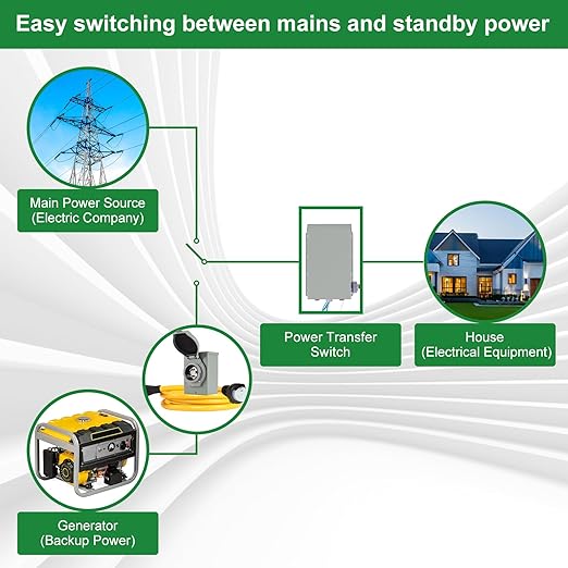 50 Amp Generator Transfer Switch Kit10-Circuits12000W Indoor&ampOutdoorNEMA 3R Include 10 Foot Cord and 50 Amps Inlet Box Easy to Install5 Years Warrnaty