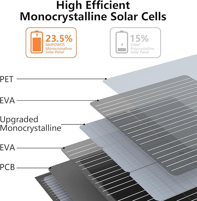 110W Portable Solar Panel IP67 Waterproof Foldable 110 Watt Solar Charger High 23.5% Efficiency for Outdoor Camping Portable Power Station RV