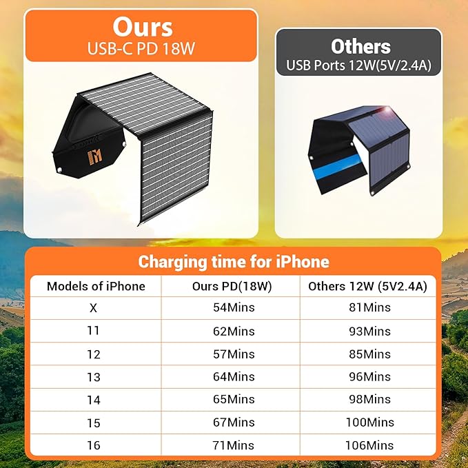 30W Solar Panel Charger Portable Foldable with USB-C &amp USB-A 18V MC4 DC Fast Charging for Backpacking Travel Camping iPhone LG Google Cell Phone Power Bank Generator Power Station