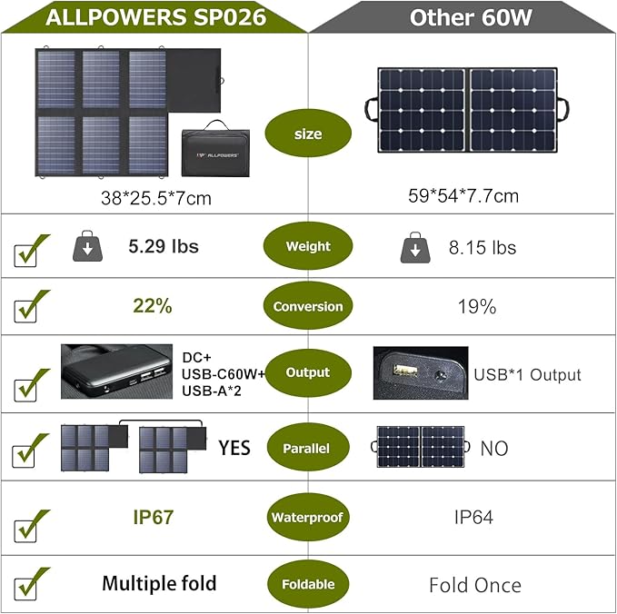 ALLPOWERS SP026 60W Portable Solar Panel Foldable Solar Charger with USB-C/DC/QC Outputs 22-25% High Efficiency Panel Solar Portatil for Phone Laptop Power Station Camping RV（SP026-60W