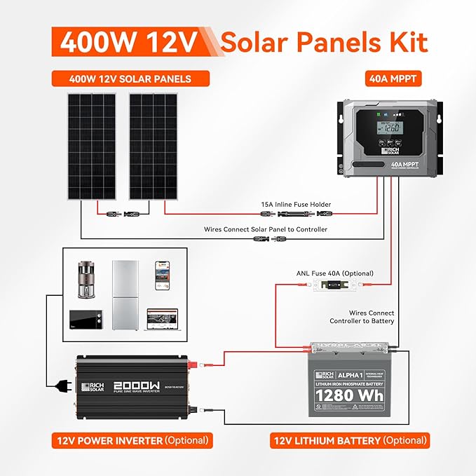 RICH SOLAR 400 Watt Premium Solar Kit - 2 Pack of 200W Panel 40A MPPT Charge Controller Mounting Z Brackets Adaptor Kit Tray Cables Set Off-Grid 12V Solar Power System