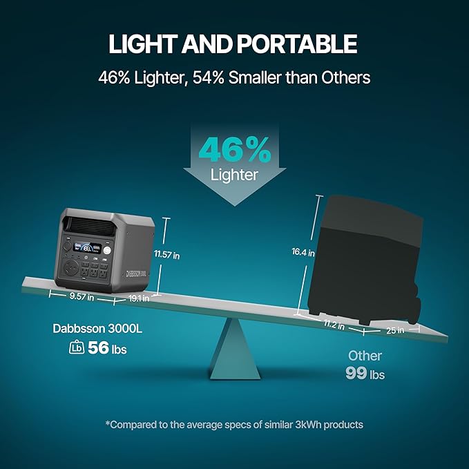 DABBSSON 3072Wh Portable Power Station Semi-Solid LiFePO4 3000W AC Output 6TT-30 1 for Charging RVP-Boost 3600W Compact Lightweight 1.3X Runtime0-80% 1.5H3000L Solar Generator for Camping/Home