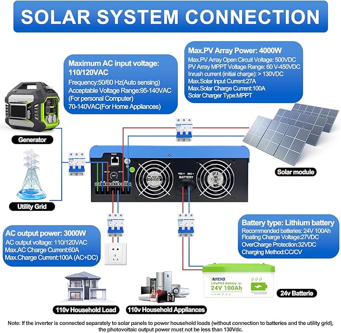 Hybrid Solar Inverter 3000W 24Vdc to110Vac Off-Grid Inverter100A MPPT ControllerSupport Battery-Less or AGM Lithium Battery Pure Sine Wave for Home BackupSolar Systems