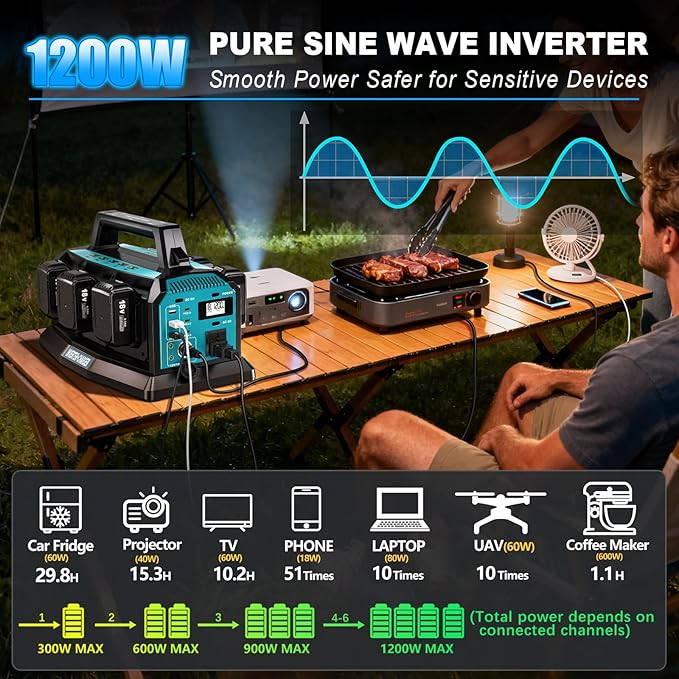 1200W Integrated Power Inverter with 6A Fast Charger 6 Ports for Makita 18V Battery Portable Pure Sine Wave Inverter with 120V AC Outlet 6*USB and LED Light for Camping Travel Jobsite(Tool Only)