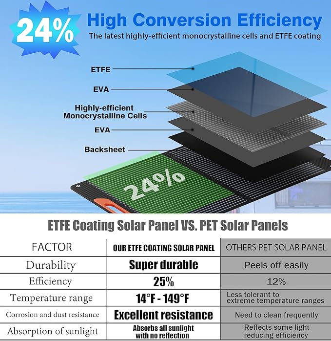100W Portable Solar Panel for Power Station Foldable Solar Charger with High 24% Efficiency ETFE Coating QC3.0 USB/Type-C &amp 100 watt 20V DC Output. Includes Adapters for Camping RV Emergency