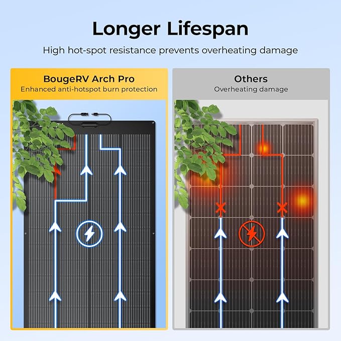 BougeRV Arch Pro 200 Watts Anti-Shading N-Type Fiberglass Flexible Solar Panel Portable 24 Volts 16BB Mono Cell 25% High-Efficiency Compact for RV Camping Home Boat Marine Curve Surface Black