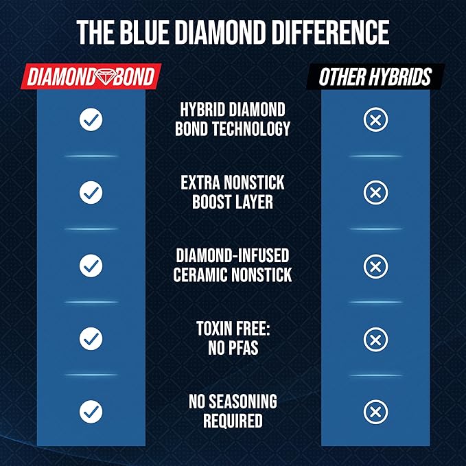 Blue Diamond Hybrid Nonstick Stainless Steel 10” Frying Pan PFAS-Free Ceramic Diamond Surface Skillet Diamond Bond Powerful Searing Dishwasher Safe Stay-Cool Handle Induction Ready All Cooktops