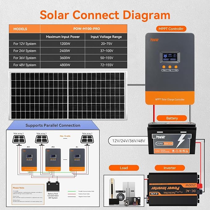PowMr 100A MPPT Solar Charge Controller 12V/24V/48V | 12 Units Parallel Support | Dual Cooling Fan &amp Wide Voltage | Compatible with Lithium/Lead-Acid Batteries | Overload Protection