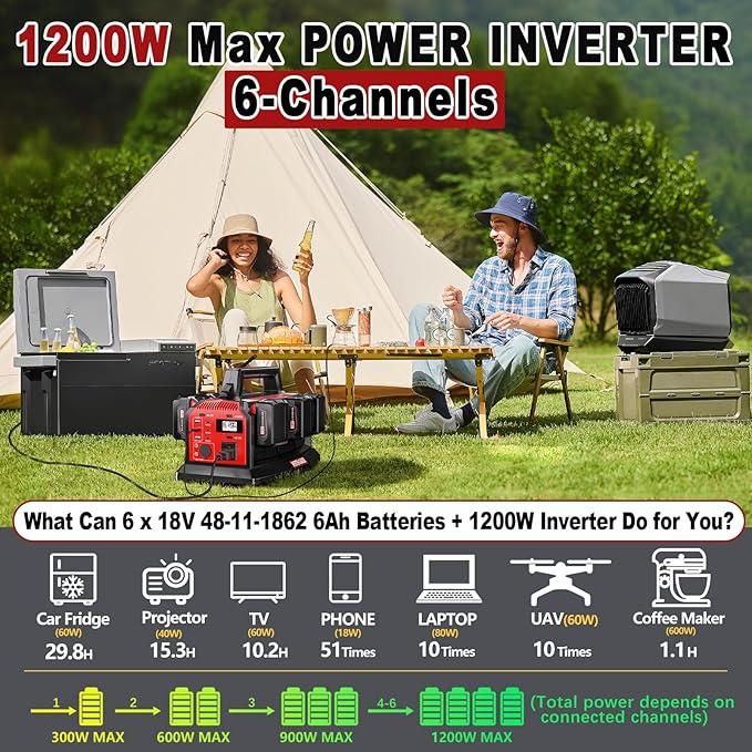 Adisipsoarin 1200W Power Inverter &amp 6A Rapid Charger for Milwaukee M18 18V Battery – 6-Port DC to AC 120V Converter 3 USB-A + 3 USB-C LED Light for Camping Travel Emergencies(Battery not inclu