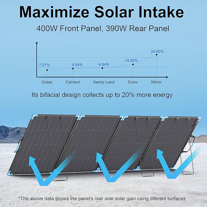 400W Bifacial Portable Solar Panel for Power Station 23.5% High Efficiency ETFE Foldable Solar Charger for Camping EssentialsIP68 Waterproof 3 Reinforced Kickstands for RV Off-Grid Blackouts