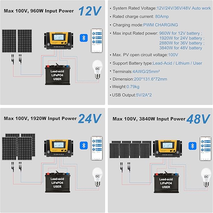 80A Solar Charge Controller 12V 24V 36V 48V Max PV 100VDC Solar Panels PWM Off Gird Regulator Backlit Display Quattro USB Intelligent for LFP AGM SLD FLA BAT