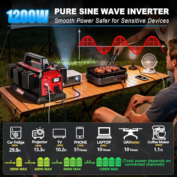 1200W Integrated Power Inverter with 6A Fast Charger 6 Ports for Milwaukee M18 Battery Portable Pure Sine Wave Inverter with 120V AC Outlet 6*USB and LED Light for Camping Travel Jobsite(Tool Only)