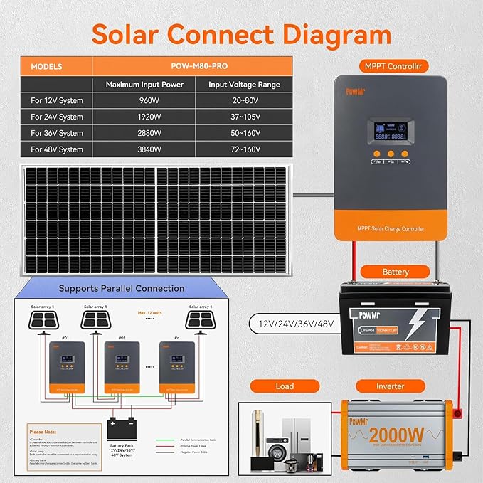 PowMr MPPT 80A Solar Charge Controller 12V/24V/36V/48V Auto 80Amp Solar Controller Support up to 12 Parallel Connection Work with Lead-Acid and Lithium Batteries