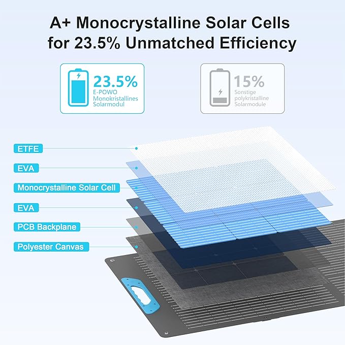 220W Portable Solar Panel for Power Station 23.5% High Efficiency ETFE Foldable Solar Panels Charger QC3.0 USB-A &ampType-C OutputIP67 Waterproof for RV Outdoor Camping Off Grid Blackouts