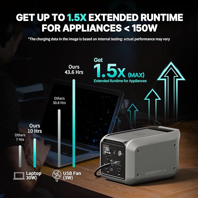 Dabbsson 298Wh Portable Power Station 300W Solar Generator 1.5X Extended Runtime2xPure Sine Wave AC Outlets60W USB-C Smart APP 300E Semi-Solid LiFePO4 Batteryfor Outdoor Camping Travel