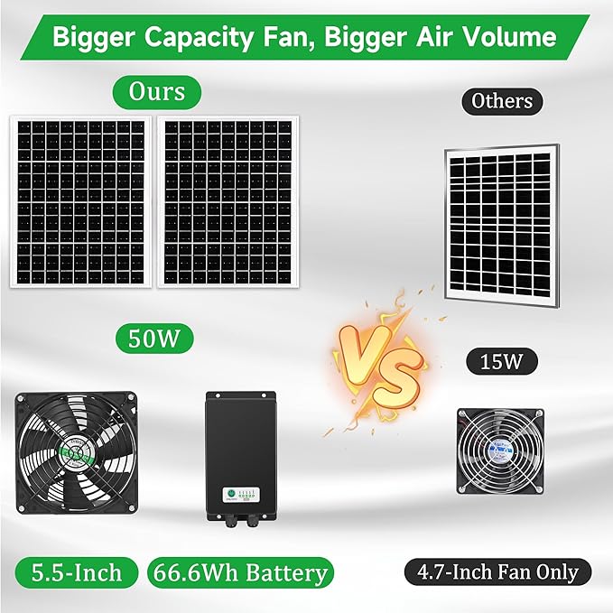 blessny 5.5 Solar Rechargeable 2 Fan Kit for Intake or Exhaust air Weatherproofed 50W Solar Powered Fans for Outside Chicken Coops Greenhouses Shed Pet House Air Ventilation