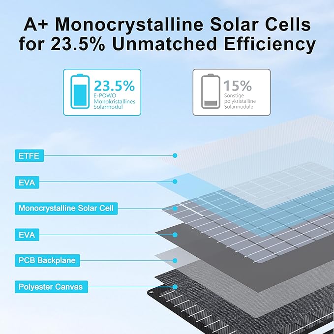 60W Portable Solar Panels Chargers with USB-C USB-A and DC Outputs Foldable IP67 Waterproof Solar Panel for CampingPower Emergency for Small Power StationPhones Power Banks