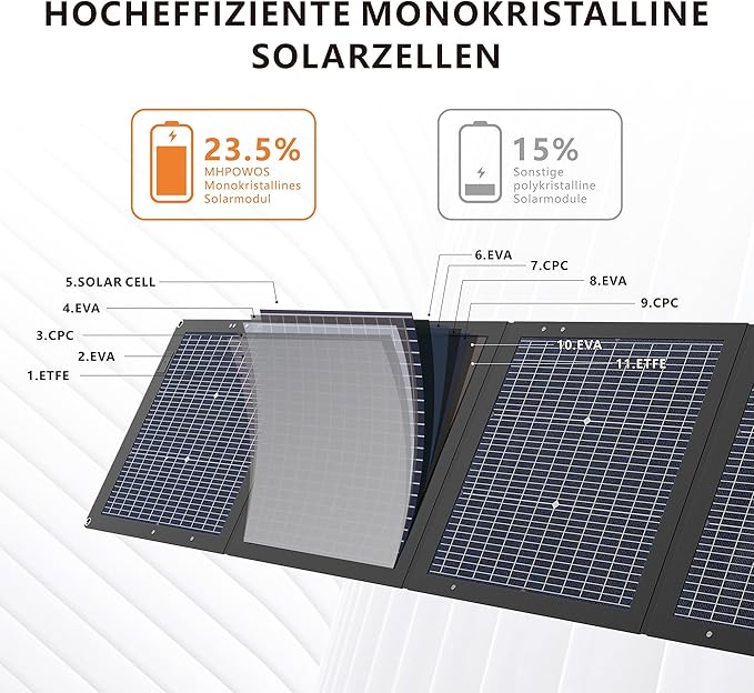 Solar Panels 220W Bifacial Portable 25% High-Efficiency N-Type HJT Solar Cell Outdoor Charger with Adjustable Kickstand for RV Camping Van and Off-Grid