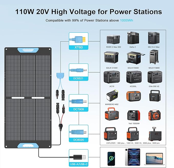 110W Portable Solar Panel for Power Station 23.5% High Efficiency ETFE Foldable Solar Panels Charger QC3.0 USB-A &ampType-C Output IP67 Waterproof for RV Outdoor Camping Off Grid Blackouts