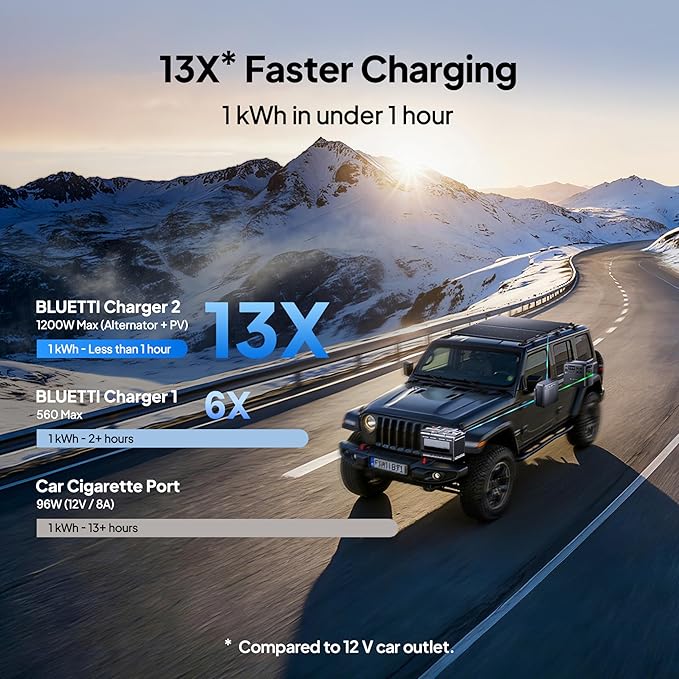 BLUETTI Elite 200 V2 Portable Power Station 2073.6Wh LFP Battery Backup w/ 4 2600W AC Outlets (3900W Power Lifting) 0-80% Fast Charging in 50 Min Solar Generator for Camping Off-grid and Emergency