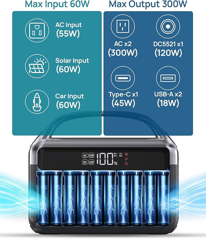 Portable Power Station 300W (600W Peak) 192Wh (60000mAh) Mini Solar Generator LiFeP04 Battery with AC Outlets Fast Charing Power Bank 7 Port Design for Emergency Hurricane (Solar Optional)