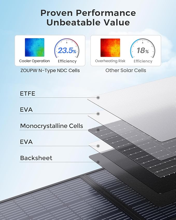 ZOUPW 100W Portable Solar Panel with 5-in-1 Cable23.5% Efficiency Mono Foldable Solar Charger for Jackery 300/Ecoflow River/Anker/BluettiIP67 Waterproof for Camping RV Off-Grid Emergency Power
