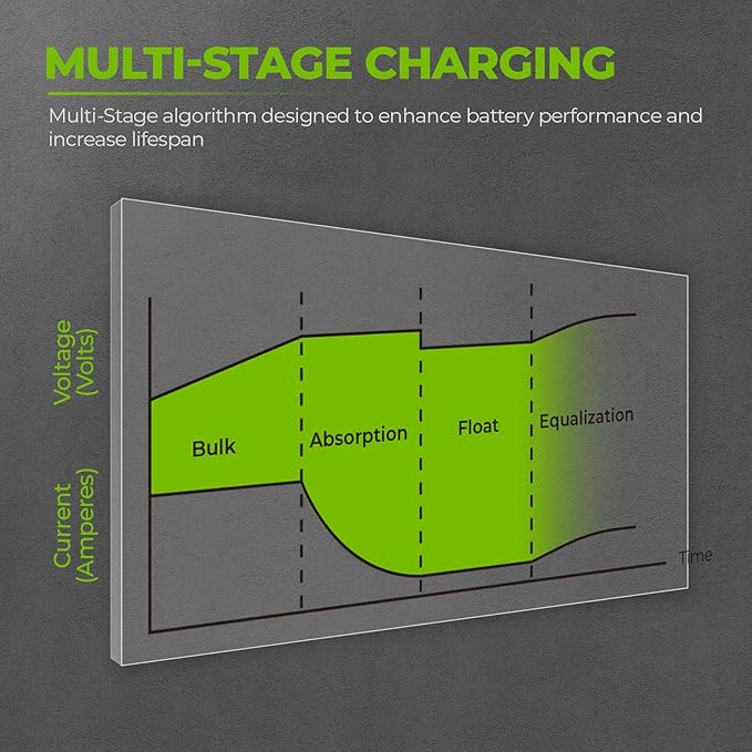 50 Amp MPPT Solar Charge Controller 12/24V Auto Detection Commercial Grade Multi-Charging Modes with Reverse Polarity Protection for Home and RV Use