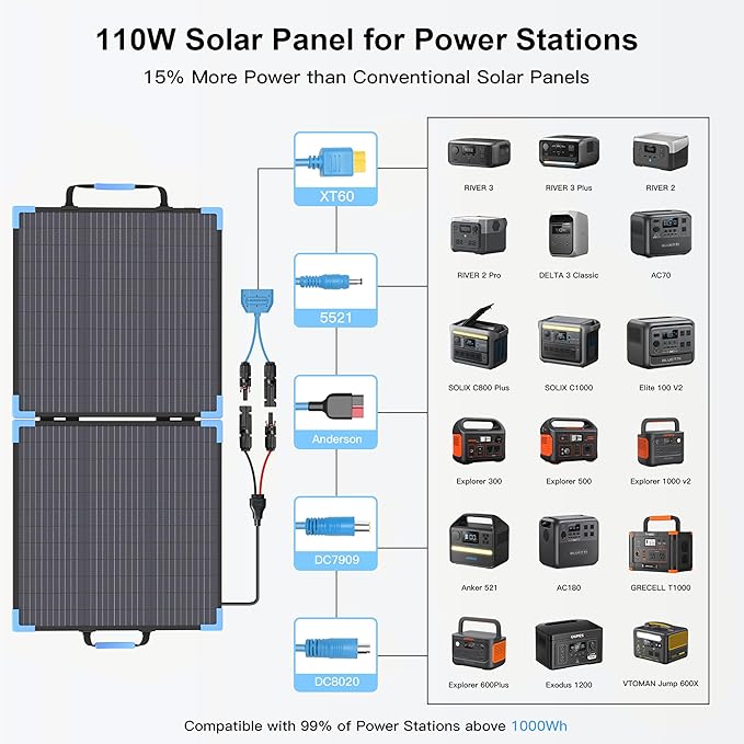 110W Bifacial Portable Solar Panel Suitcase 23.5% High Efficiency ETFE Foldable Solar Charger for Power StationIP68 Waterproof 2 Reinforced Kickstands for RV Camping Off-Grid Blackouts
