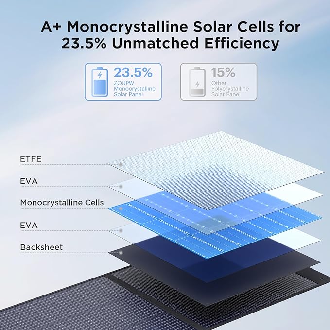 ZOUPW 220W Portable Solar Panel for Power Station23.5% Efffciency Mono Foldable Solar Charger for Jackery 1000 V2/EcoFlow Delta/Bluetti/Anker SolixIP67 Waterproof for RV Camping Home Backup