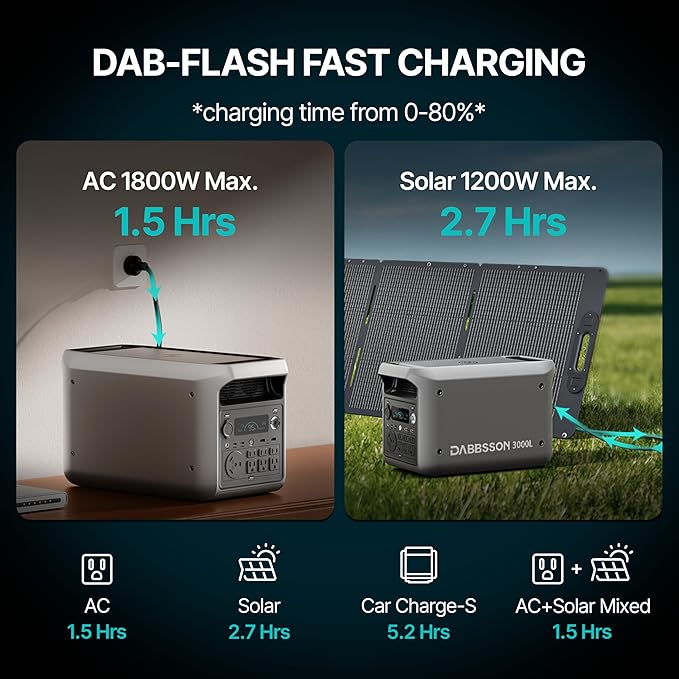 DABBSSON 3072Wh Portable Power Station Semi-Solid LiFePO4 3000W AC Output 6TT-30 1 for Charging RVP-Boost 3600W Compact Lightweight 1.3X Runtime0-80% 1.5H3000L Solar Generator for Camping/Home