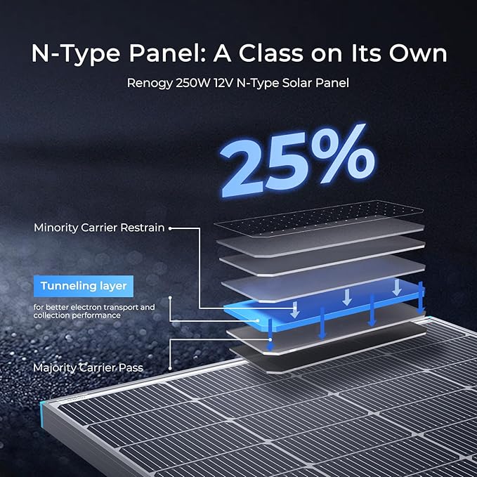 Renogy Bifacial Solar Panel 250W N-Type 16BB 250 Watt Solar Panel 12V Double-Side 25% High-Efficiency PV Module Power Charger for RV Marine Rooftop Farm Battery and Other Off-Grid Applications