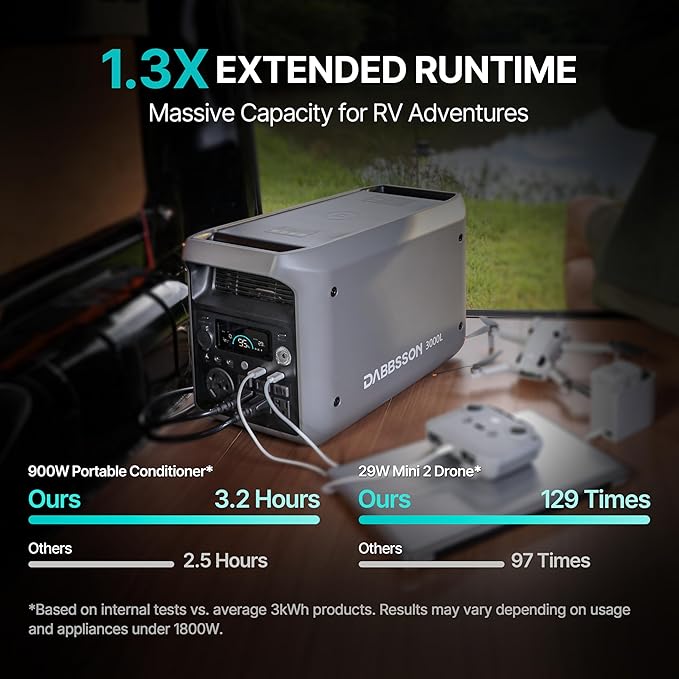 DABBSSON 3072Wh Portable Power Station Semi-Solid LiFePO4 3000W AC Output 6TT-30 1 for Charging RVP-Boost 3600W Compact Lightweight 1.3X Runtime0-80% 1.5H3000L Solar Generator for Camping/Home