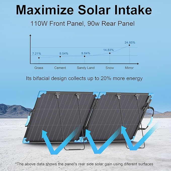110W Bifacial Portable Solar Panel Suitcase 23.5% High Efficiency ETFE Foldable Solar Charger for Power StationIP68 Waterproof 2 Reinforced Kickstands for RV Camping Off-Grid Blackouts