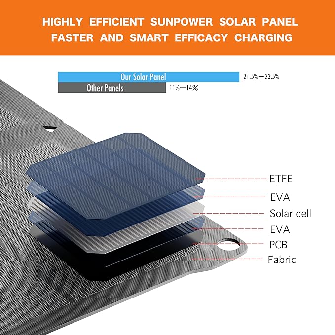 4-Panel Foldable Solar Charger 28W High-Efficiency USB-C &amp USB-A Fast Charging Lightweight Compact Ideal for iPhone Android Camping Backpacking Emergency Eco-Friendly