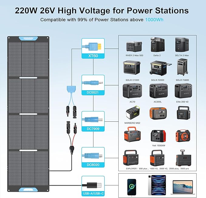 220W Portable Solar Panel for Power Station 23.5% High Efficiency ETFE Foldable Solar Panels Charger QC3.0 USB-A &ampType-C OutputIP67 Waterproof for RV Outdoor Camping Off Grid Blackouts