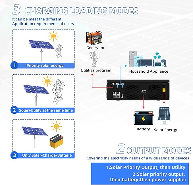 3600W Solar Inverter All in One 24VDC to 110VAC Pure Sine Wave PV Power Converter Built-in 120A MPPT Controller Dual AC Outputs 4200W Max PV Input Support Battery-Less