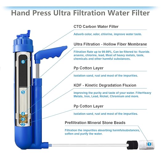 FS-TFC 6-Stage Portable Water Filter 0.01 Micron UF and CTO Improving Tastes Water Purifier Survival Gear 1.5L/Min Fast Flow for Hiking Camping Travel and Emergency Preparedness