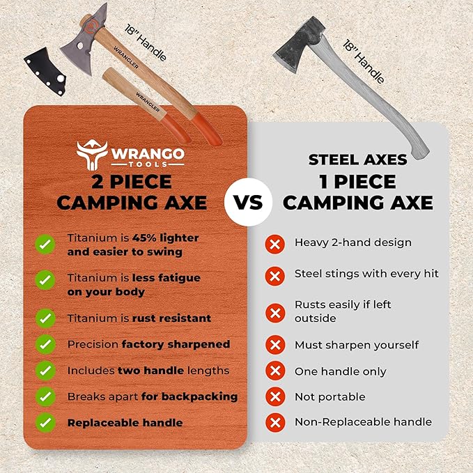 Wrango Tools - Titanium Tomahawk Axe - 45% Lighter Industrial Strength Titanium - Precision Triple-Honed Edge - 18in &amp 11.5in Hickory Handles - 5% Donated to Help Farmers