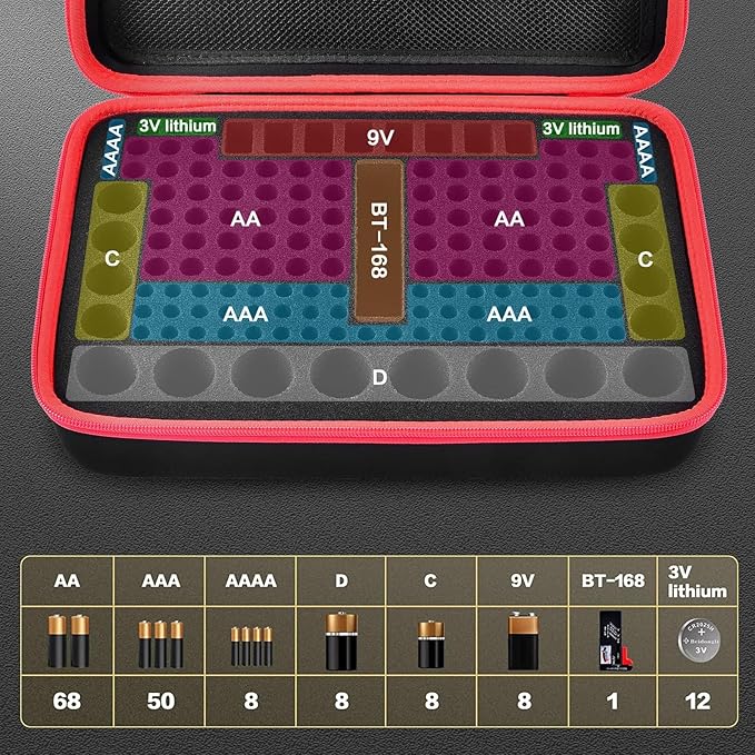 Boobowl Battery Organizer Case with Tester - Universal Storage Box for 162+ AA AAA C D 9V &amp Button Cells - Fire-Preventive Foam Design for Home Emergency &amp Garage Organization (Red)